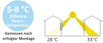 5 - 8 Grad Celsius niedrigere Raumtemperatur nach der Installation