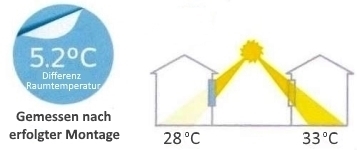 Energieeffiziente Flachglasfolien für eine geringere Raumtermperatur