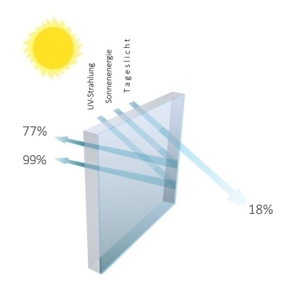 Einbruchschutzfolie A 12 Solar mit 77% Sonnenschutz