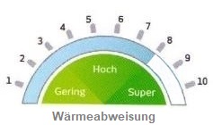 Neutral mit hoher Energieeffizienz