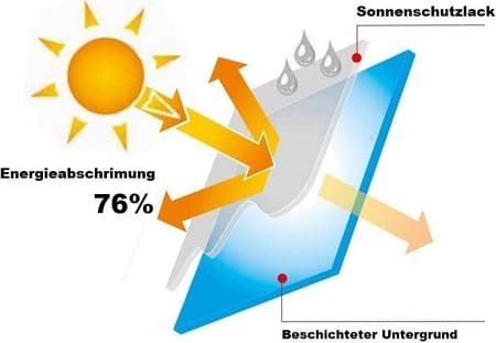 Funktion sonnenschutzlack