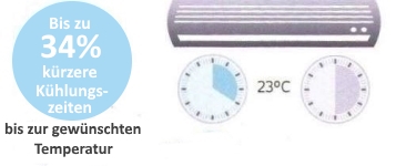 34% kürzere Kühlungszeiten für Klimaanlagen