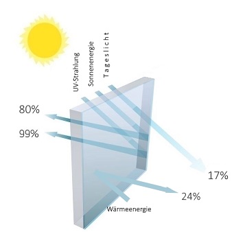 Energieeinsparung in Sommer und Winter