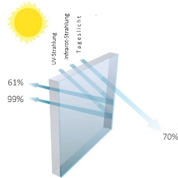 Wirkungsvoller Sonnenschutz am Fenster