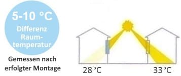 Diagramm zeigt bis zu 10 Grad kühlere Raumtemperatur